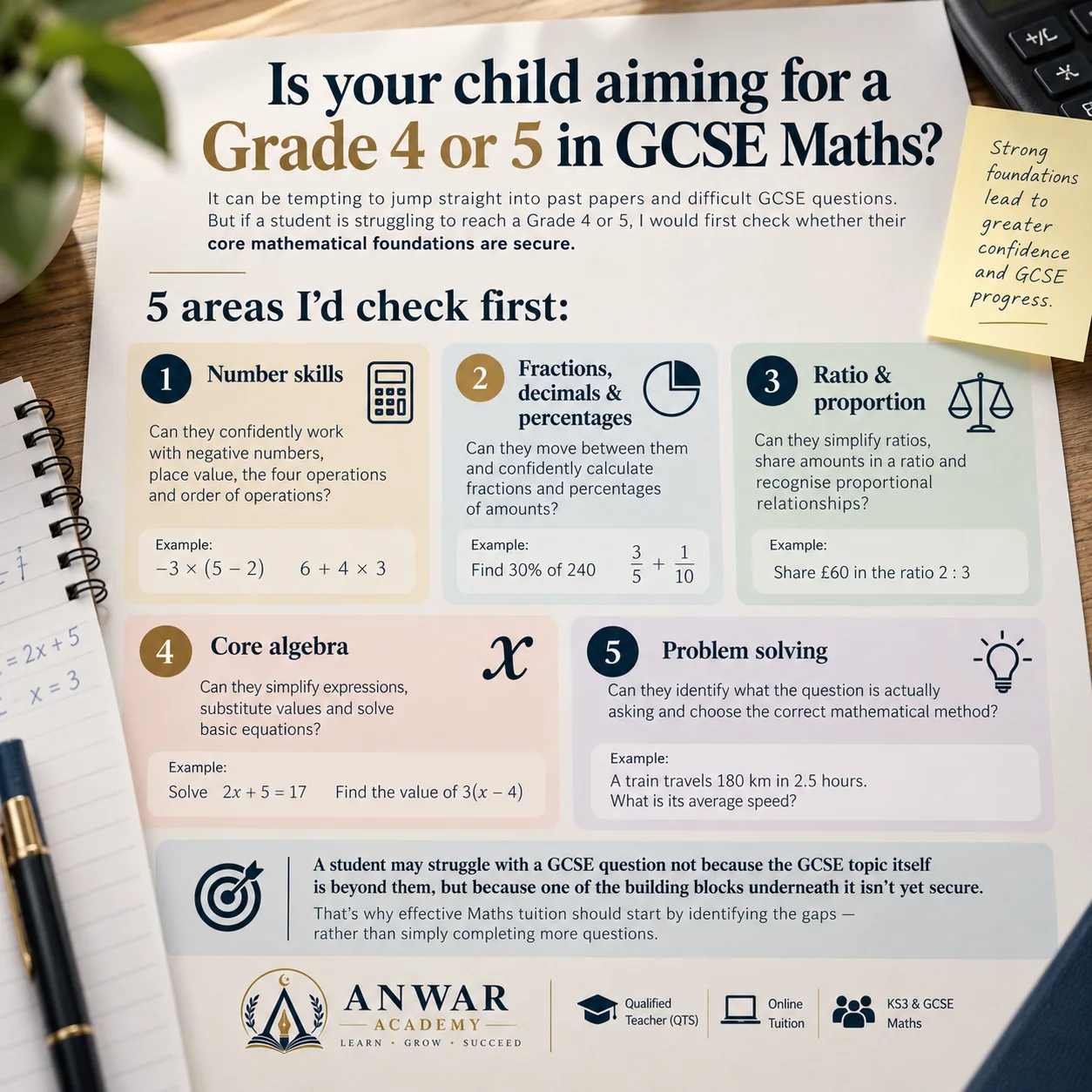 Five Maths foundations checked for students aiming for GCSE Grade 4 or 5: number, fractions decimals and percentages, ratio and proportion, core algebra, and problem solving